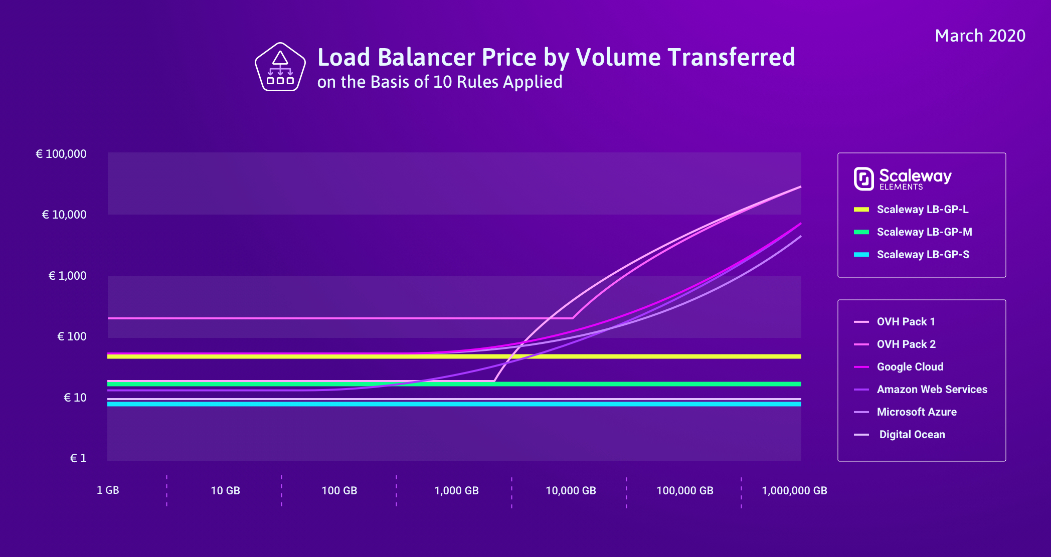 Load Balancer Scaleway Elements Fast, Reliable & Multicloud Scaleway