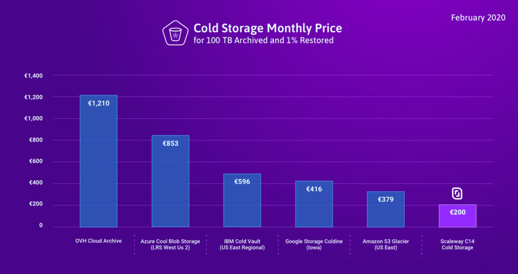 New C14 Cold Storage Scaleway Sets New Industry Standards For Ultrasecure And Long Term Cloud Storage Scaleway<script async src=