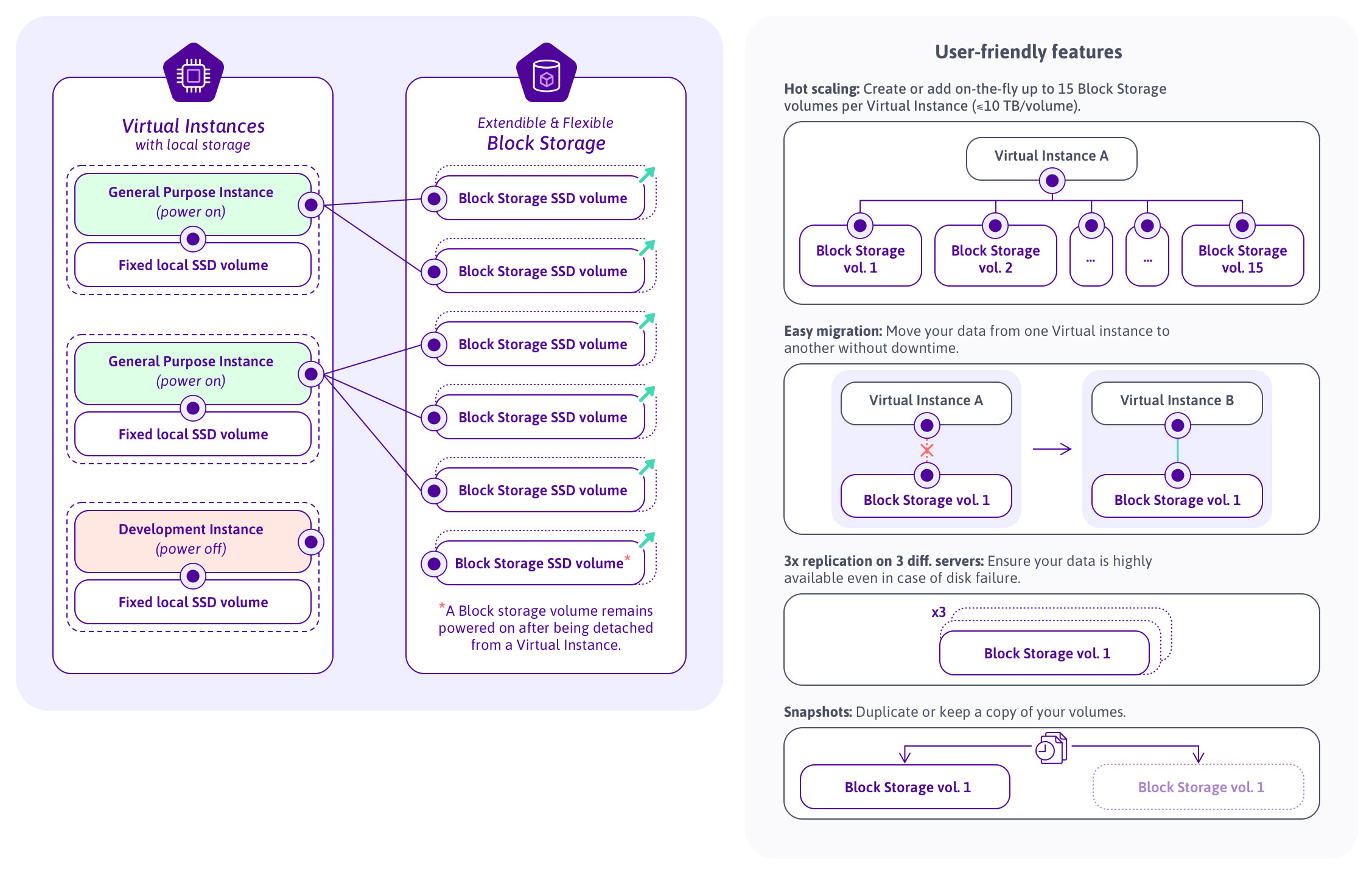 Block Storage Easily Add Persistent Storage Volumes To Your Instance Scaleway<script async src=